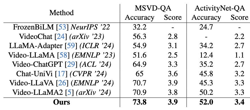 Table of results for open-ended QA benchmarks